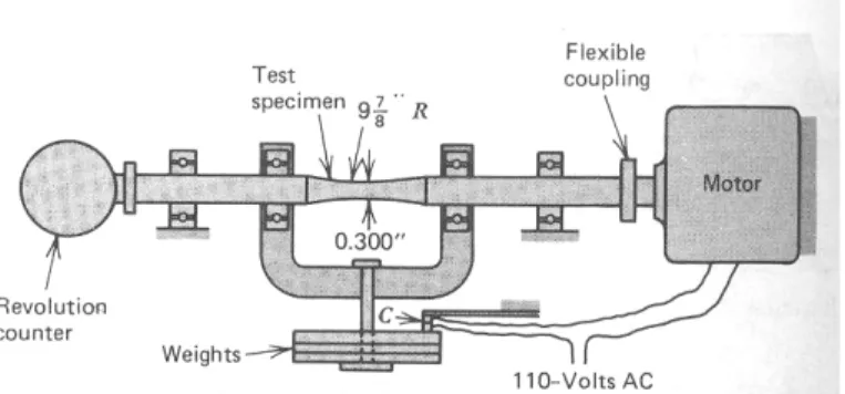 Gambar 6. 7 Mesin penguji fatigue R.R. Moore rotating beam 