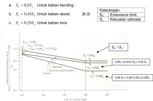 Grafik S-N pada gambar diatas menunjukkan bahwa material ferrous alloy mempunyai  endurance limits