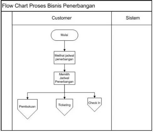 Gambar 3.2 Flow Chart Proses Bisnis Penerbangan 