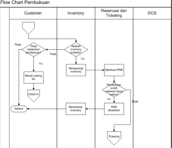 Gambar 3.3 Flow Chart Pembukuan 