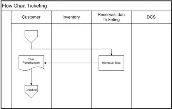 Gambar 3.4 Flow Chart Ticketing 