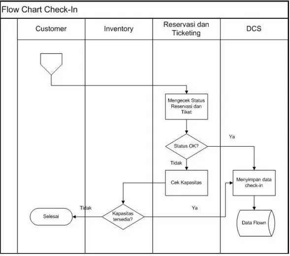 Gambar 3.5 Flow Chart Check-In 