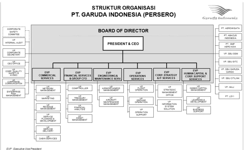 Gambar 3.1 Struktur Organisasi PT. Garuda Indonesia. 