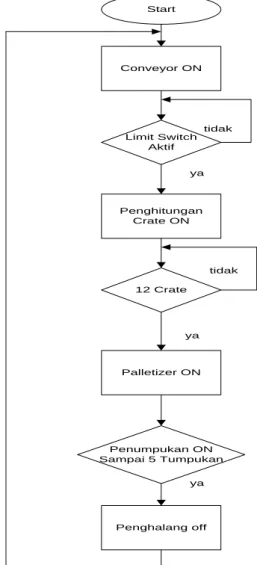 Gambar 2 Flowcart kerja mesin paletizer 