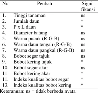 Tabel 1. Rekapitulasi hasil analisis varians 