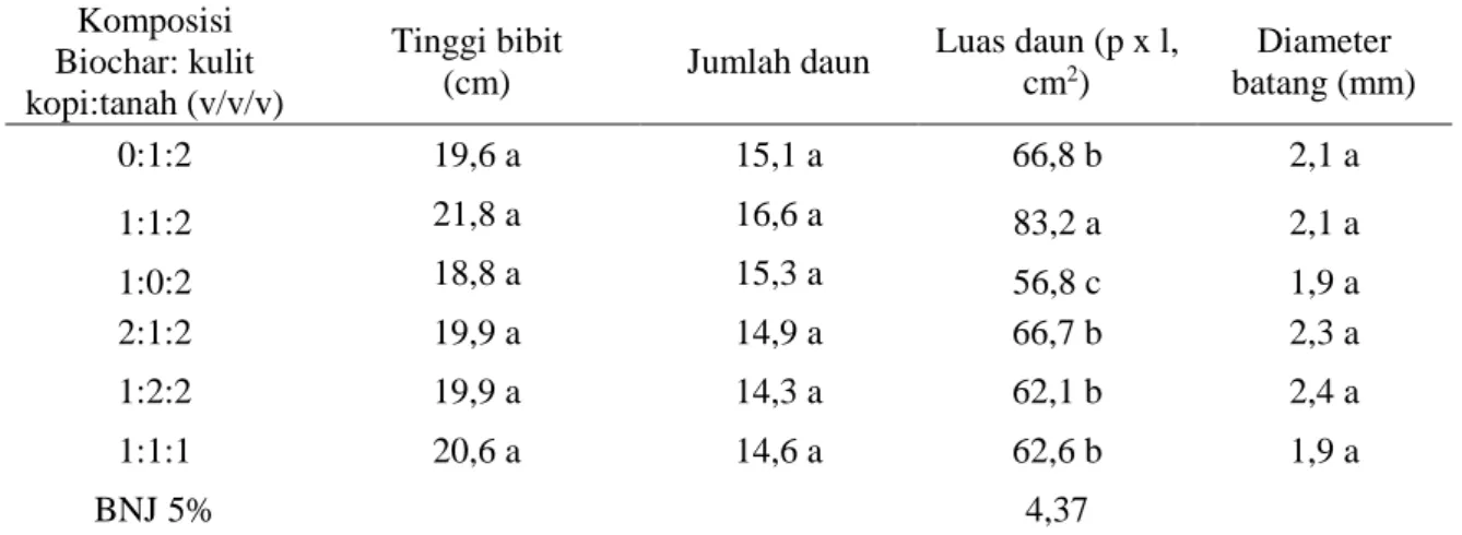 Tabel 2. Pengaruh komposisi biochar, kulit buah kopi dan tanah terhadap tinggi bibit, jumlah daun,  luas daun dan diameter batang 