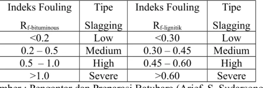 Tabel 3.3.Indeks fouling dan tipe fouling Indeks Fouling R f-bituminous Tipe Slagging Indeks FoulingRf-lignitik Tipe Slagging &lt;0.2 Low &lt;0.30 Low 0.2 – 0.5 Medium 0.30 – 0.45 Medium 0.5  – 1.0 High 0.45 – 0.60 High &gt;1.0 Severe &gt;0.60 Severe