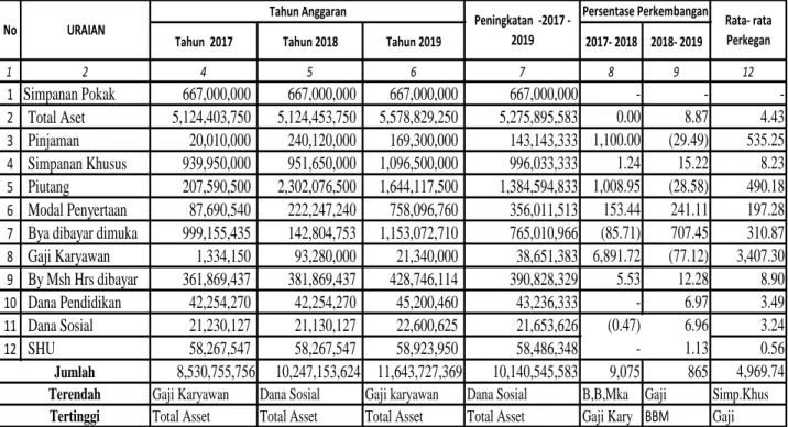 Tabel  2  menunjukan  bahwa  Koperasi  Simpan  Pinjam  (KSP)  Sangkakala  Abadi  Palu  pada  tahun  2019  memiliki  simpanan  khusus  sebesar  Rp