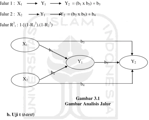 Gambar 3.1  Gambar Analisis Jalur  b. Uji t (t-test) 