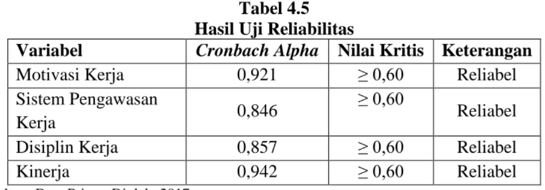 Tabel 4.5  Hasil Uji Reliabilitas 