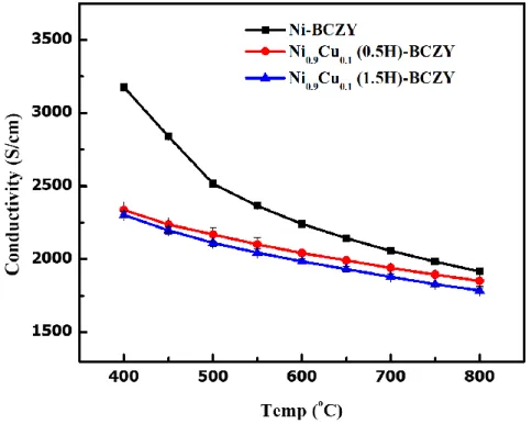 Gambar 3 menunjukkan konduktivitas anoda dengan waktu sintering yang berbeda.  Gambar 3 menunjukkan  dengan penambahan Cu 10 at% menurunkan konduktivitas pada sample Ni 0.9 Cu 0.1 (0.5)-BCZY