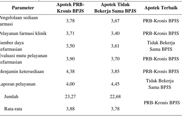 Tabel 1. Perbandingan Kinerja Pelayanan Pada Apotek Program Rujuk Balik (PRB)-Kronis  BPJS dan Apotek Tidak Bekerja Sama BPJS di Kota Bogor  