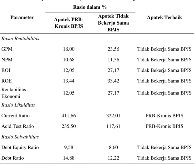 Tabel 2.  Perbandingan  Kinerja  Keuangan  Pada  Apotek  Program  Rujuk  Balik  (PRB)-Kronis  BPJS dan Apotek Tidak Bekerja Sama BPJS di Kota Bogor  