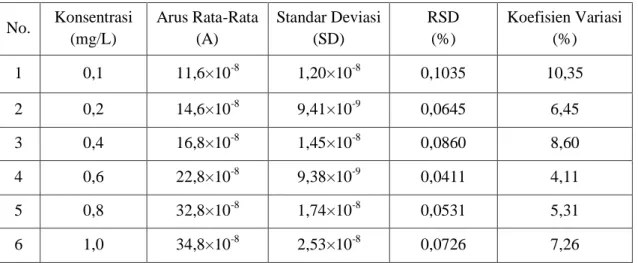Tabel 2 Nilai koefisien variasi larutan kadmium  No.  Konsentrasi  (mg/L)  Arus Rata-Rata (A)  Standar Deviasi (SD)  RSD (%)  Koefisien Variasi  (%)  1  0,1  11,6×10 -8  1,20×10 -8 0,1035  10,35  2  0,2  14,6×10 -8  9,41×10 -9 0,0645  6,45  3  0,4  16,8×10