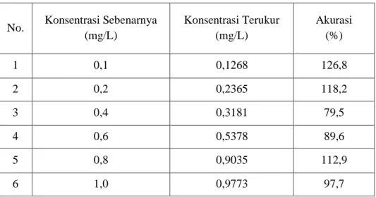 Tabel 3 Nilai akurasi larutan kadmium 