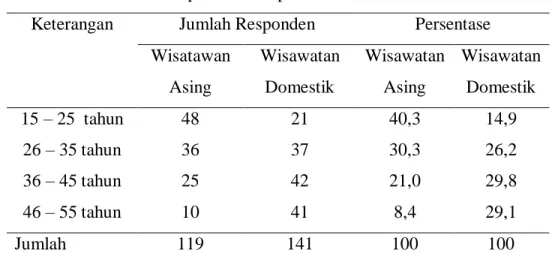Tabel 2  Deskripsi Usia Responden 
