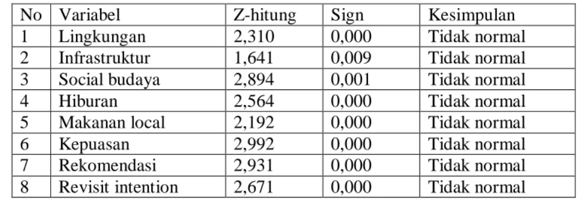 Tabel 20  Hasil Uji Normalitas Data 