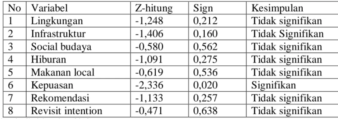 Tabel 21  Hasil Uji Beda 