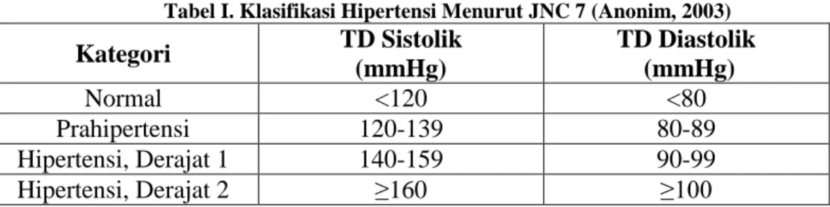 Tabel I. Klasifikasi Hipertensi Menurut JNC 7 (Anonim, 2003)