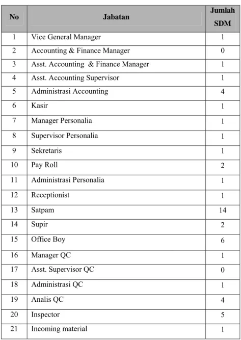 Tabel 2.4. Perincian Tenaga Kerja di PT. Sinar Sosro 