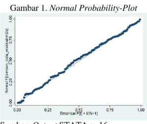 Gambar 1. Normal Probability-Plot 