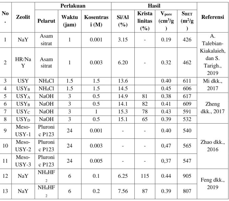 Tabel 3.1 Parameter dan hasil sintesis zeolit Y mesopori  No .  Zeolit  Perlakuan  Hasil  Referensi Pelarut Waktu  (jam)  Kosentrasi (M)  Si/Al (%)  Krista linitas  (%)  V pore (cm3 /g)  S BET(m2 /g)  1  NaY  Asam  sitrat  1  0.001  3.15  -  0.19  426  A