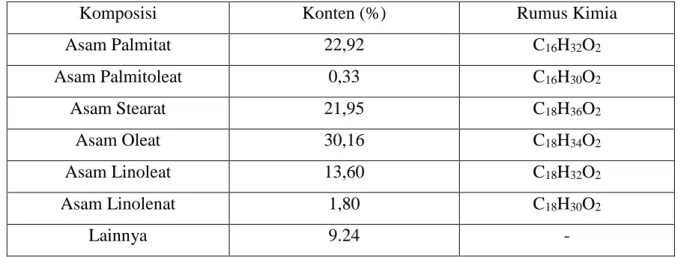 Tabel  3.2  Komposisi  asam  lemak  dari  minyak  kemiri  sunan  (Reutalis  trisperma  oil)  (Holilah et al., 2015) 