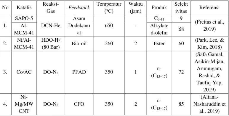 Tabel  3.3  Jenis  katalis  dan  parameter  reaksi  yang  telah  dikaji  pada  produksi  biofuel  minyak kemiri sunan 