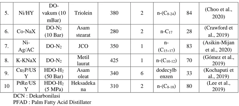 Tabel 3.4 Sifat fisikokimia dari katalis dan aktivitas katalitiknya pada reaksi deoksigenasi  minyak kemiri sunan 