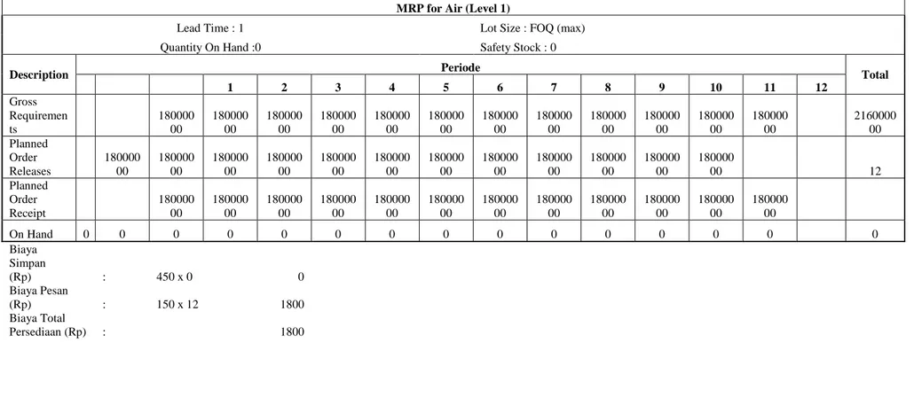 Tabel 4.7. Perhitungan MRP Air Dengan Metode FOQ 