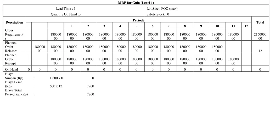 Tabel 4.8. Perhitungan MRP Gula Dengan Metode FOQ 