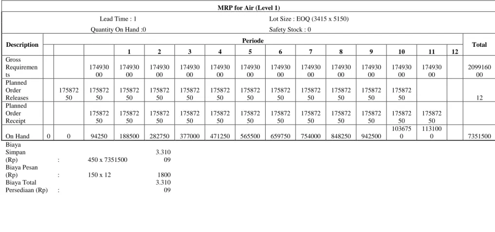 Tabel 4.12. Perhitungan MRP Air Dengan Metode EOQ 