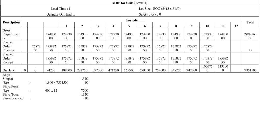 Tabel 4.13. Perhitungan MRP Gula Dengan Metode EOQ 
