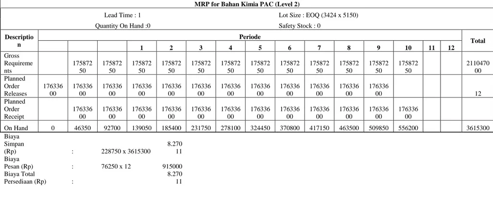 Tabel 4.14. Perhitungan MRP Bahan Kimia PAC Dengan Metode EOQ 