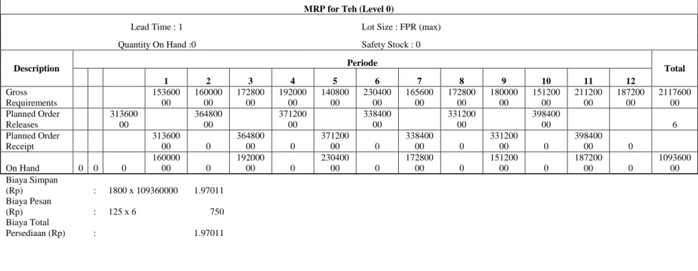 Tabel 4.16. Perhitungan MRP Teh Dengan Metode FPR 