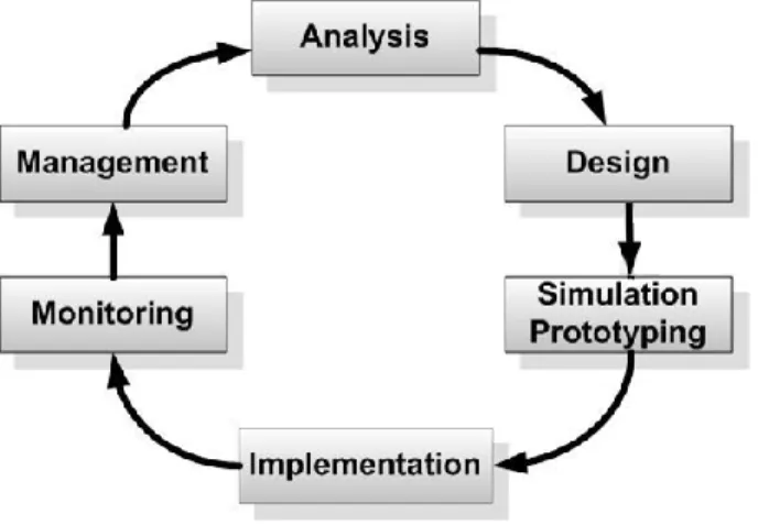 Gambar 2.5 Network Development Life Cycle  Sumber: Goldman, 2004, p378 