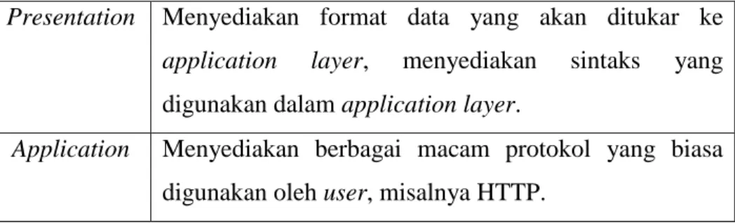 Tabel 2.2 TCP / IP Model 