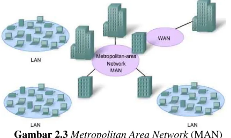 Gambar 2.3 Metropolitan Area Network (MAN) 