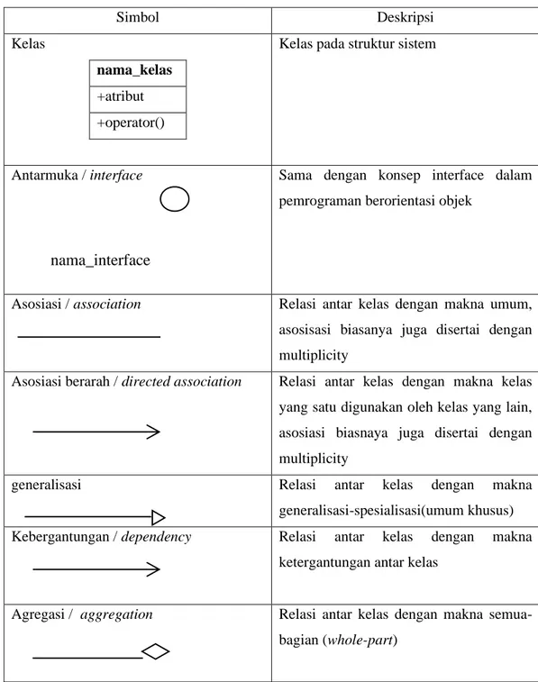 Tabel 2.1 Simbol Diagram Kelas 