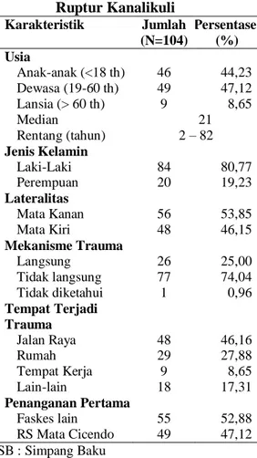 Tabel 1 menunjukkan karakteristik  pasien  yang  mengalami  ruptur  kanalikuli di PMN RS Mata Cicendo  lebih  banyak  berjenis  kelamin   laki-laki  sebanyak  84  pasien  (80,77%)  dibanding  perempuan  20  pasien  (19,23%)