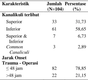 Tabel  2.  Karakteristik  Klinis  Ruptur  Kanalikuli  Karakteristik  Jumlah  (N=104)  Persentase (%)  Kanalikuli terlibat  Superior  33  31,73  Inferior  61  58,65  Superior &amp;  Inferior  7  6,73  Common  Canaliculi  3  2,89  Jarak Onset  Trauma - Opera