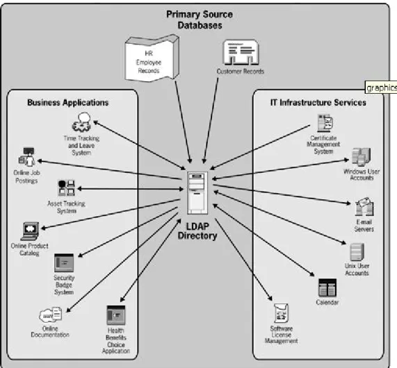 Gambar 2.4 Integrasi dari aplikasi dan infrastruktur Mycompany.com dengan  menggunakan LDAP 