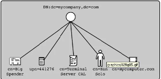 Gambar 2.9 Namespace flat dalam direktori LDAP 