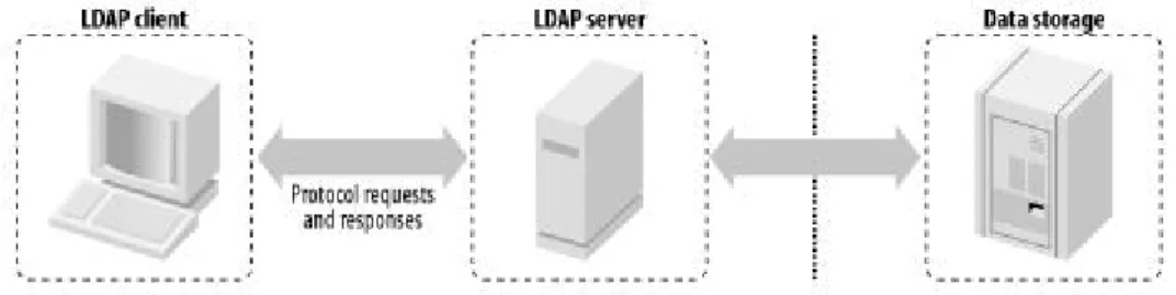 Gambar 2.1 hubungan antara LDAP client, server, dan data storage 