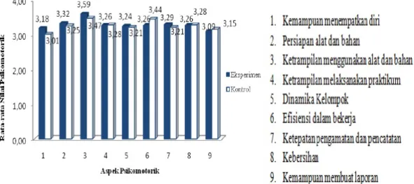 Gambar 3. Hasil Rata-rata Nilai Psikomotor
