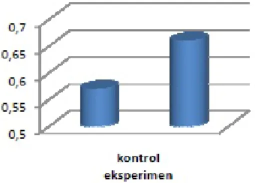 Gambar 4. Diagram harga gain ternormalisasi kelas eksperimen dan kelas control