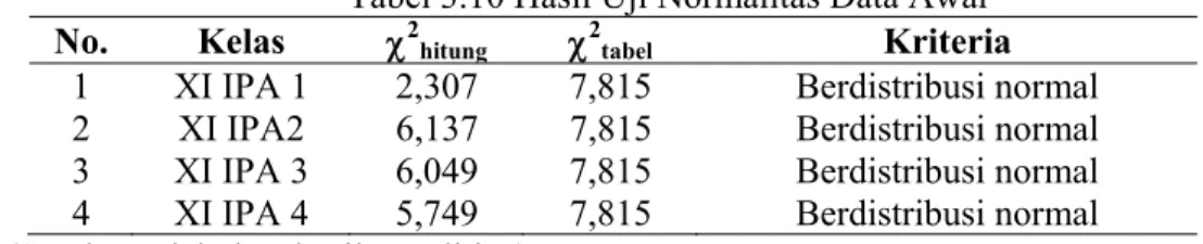Tabel 3.10 Hasil Uji Normalitas Data Awal  No. Kelas  χ 2 hitung χ 2 tabel Kriteria 