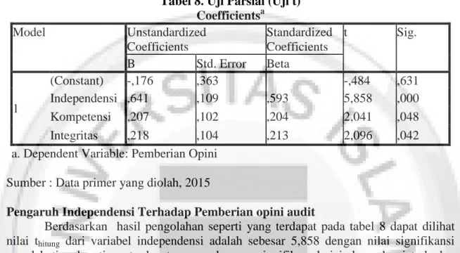 Tabel 8. Uji Parsial (Uji t)  Coefficients a Model  Unstandardized  Coefficients  Standardized Coefficients  t  Sig