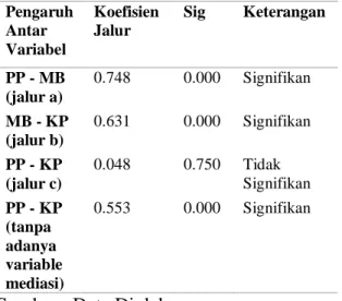 Tabel 3. Pengaruh Antar Variabel  Pengaruh  Antar  Variabel  Koefisien Jalur  Sig  Keterangan  PP - MB  (jalur a)  0.748  0.000  Signifikan  MB - KP  (jalur b)  0.631  0.000  Signifikan   PP - KP  (jalur c)  0.048  0.750  Tidak  Signifikan  PP - KP  (tanpa