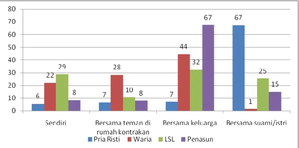 Gambar  9. Persentase menurut Status Tinggal Pria Risti, Waria, LSL dan  Penasun 